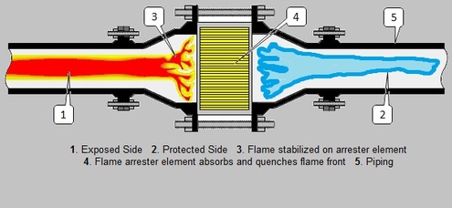How Does a Flame Arrester Work | Flame Arrester Diagram